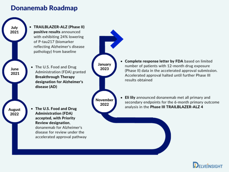 Evaluating Donanemab For Alzheimers Disease Treatment Insight