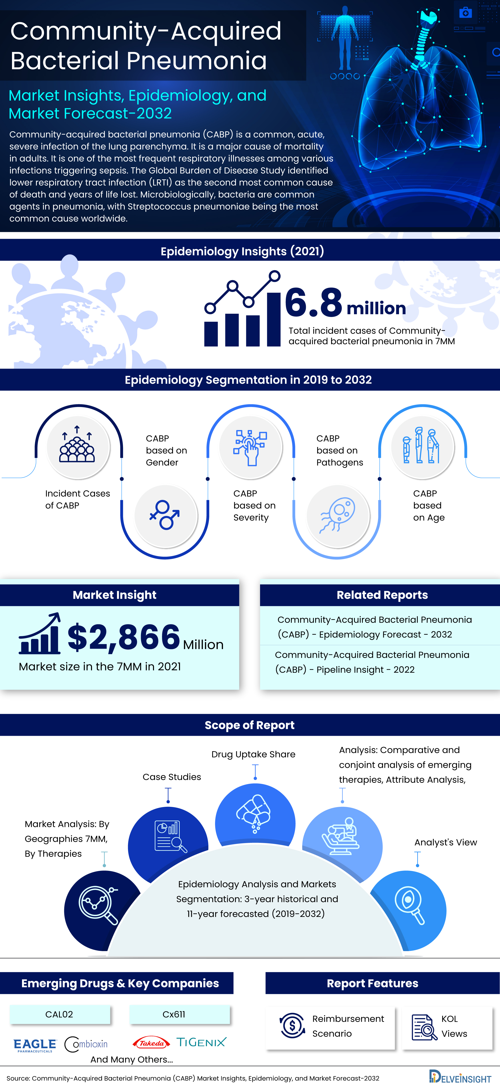 Community Acquired Bacterial Pneumonia Market