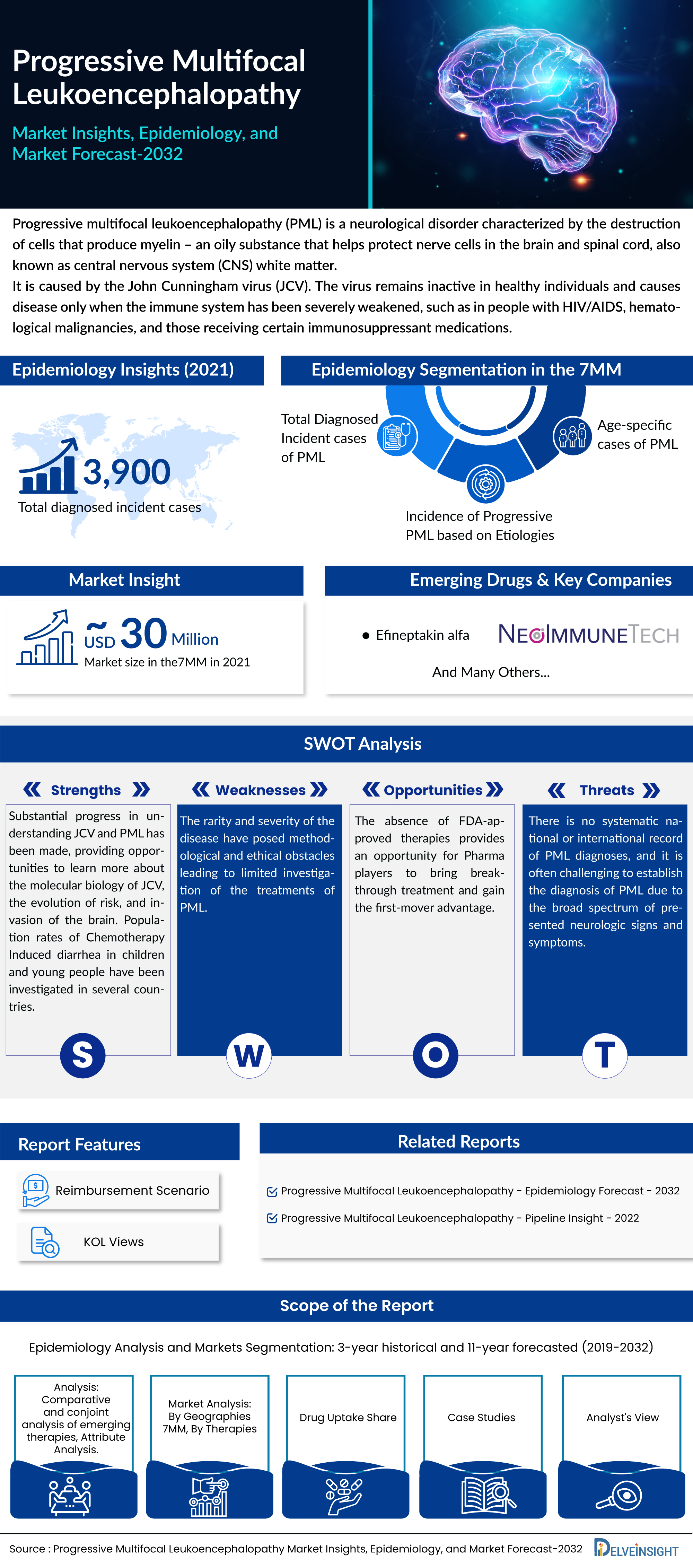 Progressive Multifocal Leukoencephalopathy Market