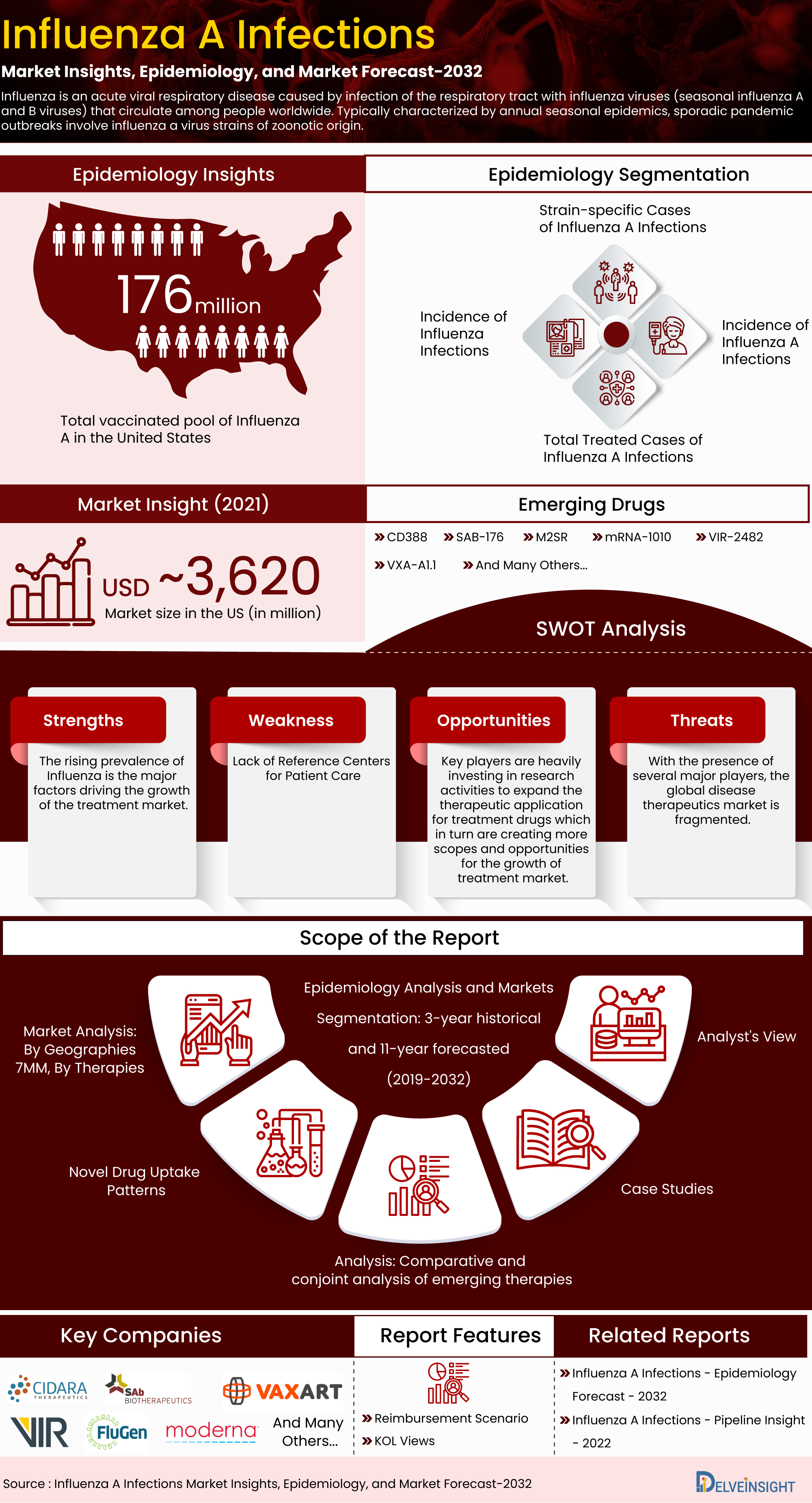 Influenza A Infections Market