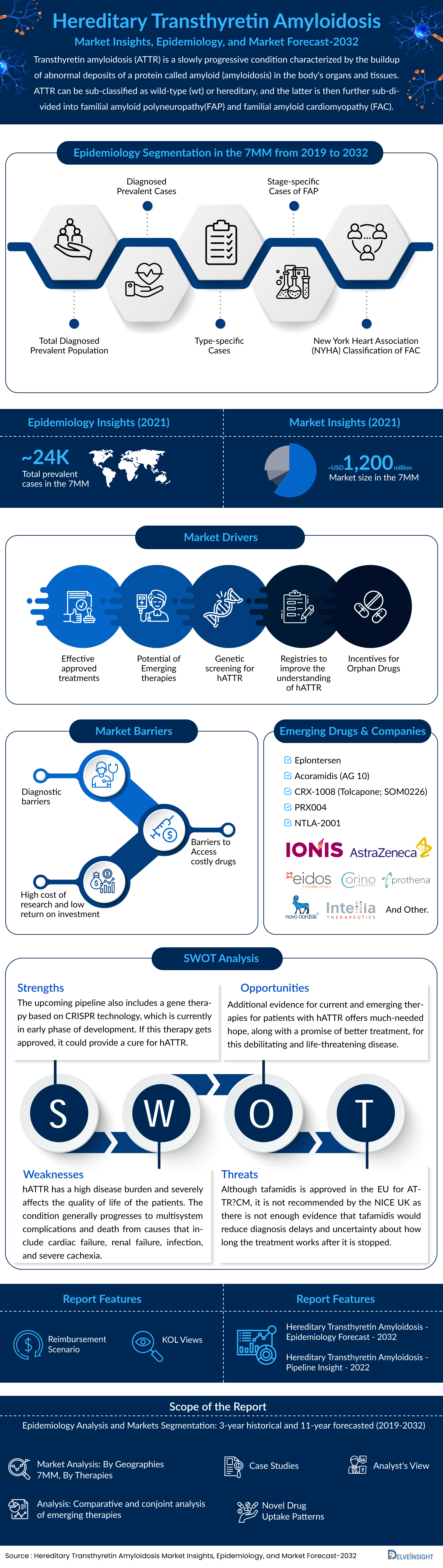 Hereditary Transthyretin Amyloidosis Market