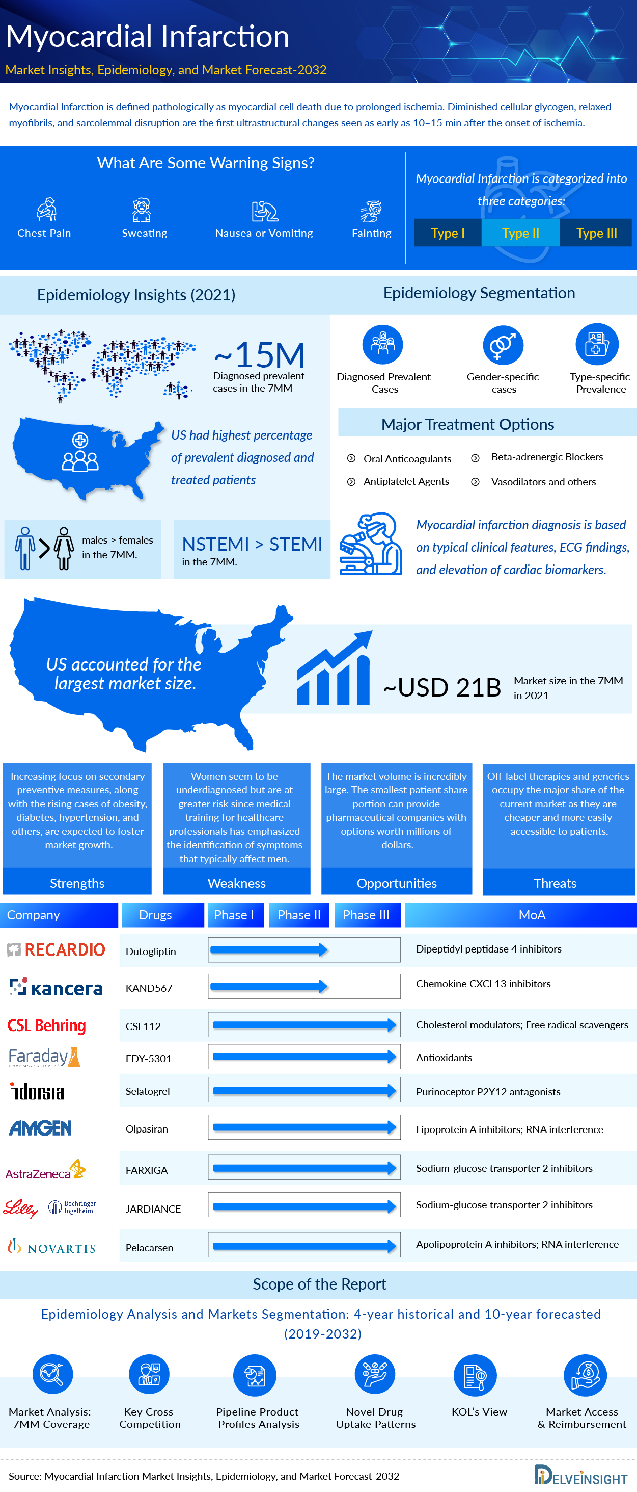 Myocardial Infarction Market and Epidemiology Infographics