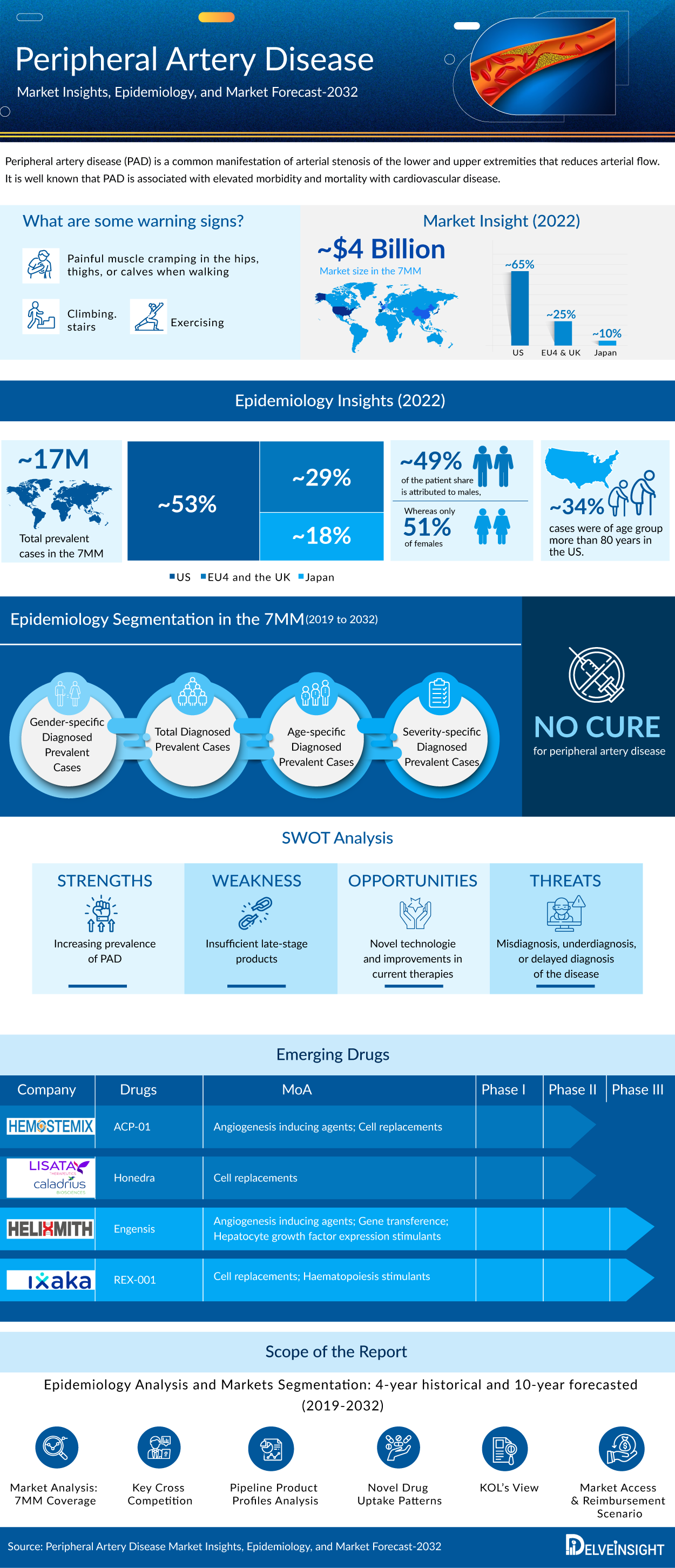 Peripheral Artery Disease Market