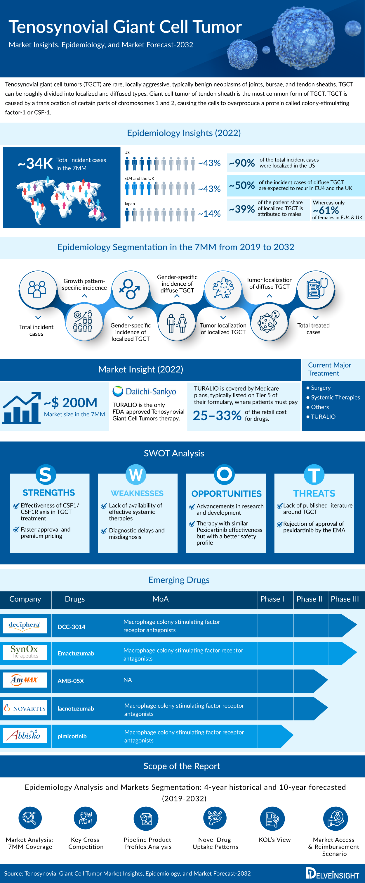 Tenosynovial Giant Cell Tumor Market