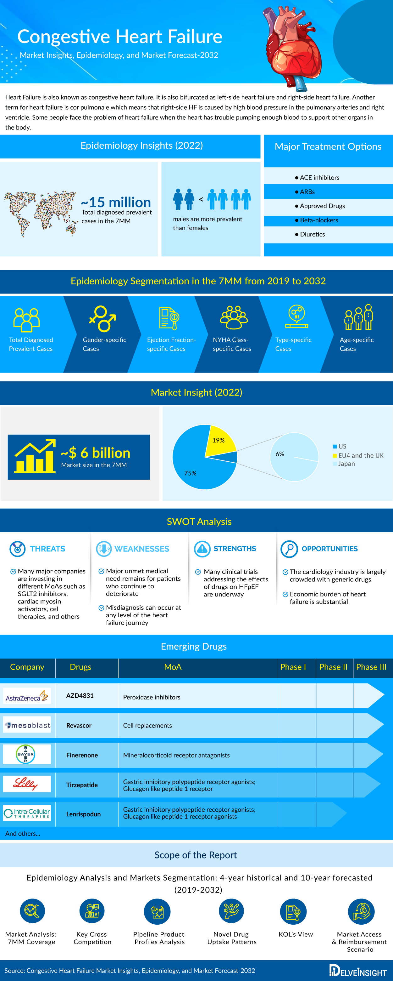 Congestive Heart Failure Market