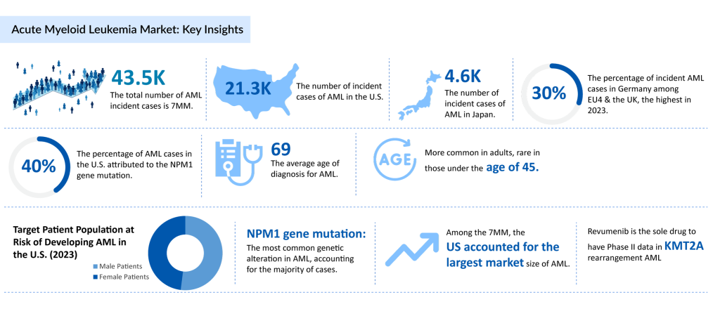 Acute-Myeloid-Leukemia-Market-Key-Insights