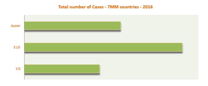 Colorectal Cancer Market size