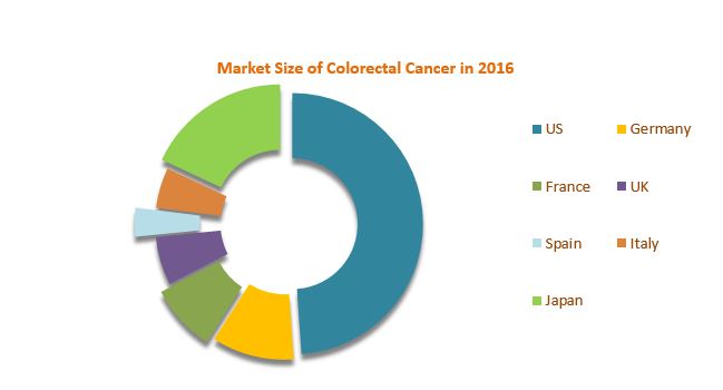 Colorectal Cancer Market size