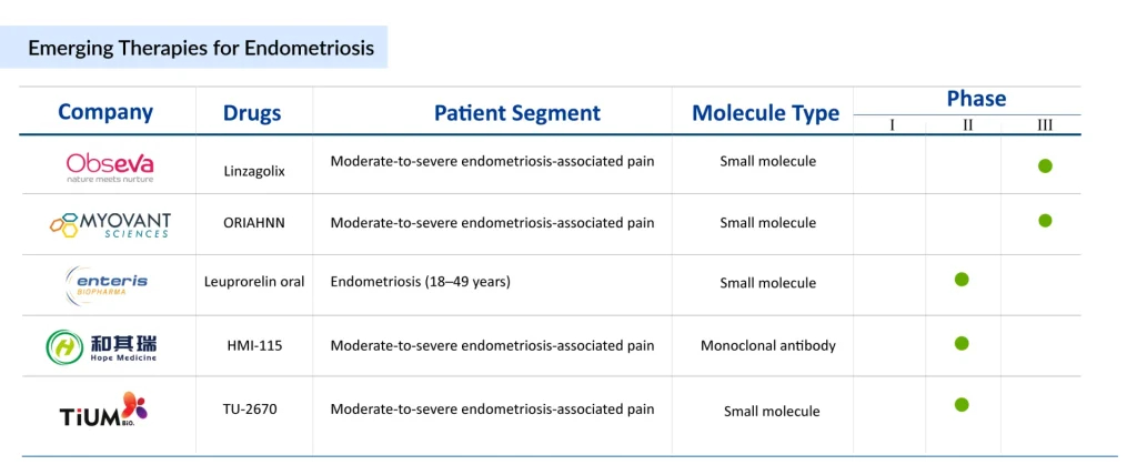 Endometriosis Emerging therapies 