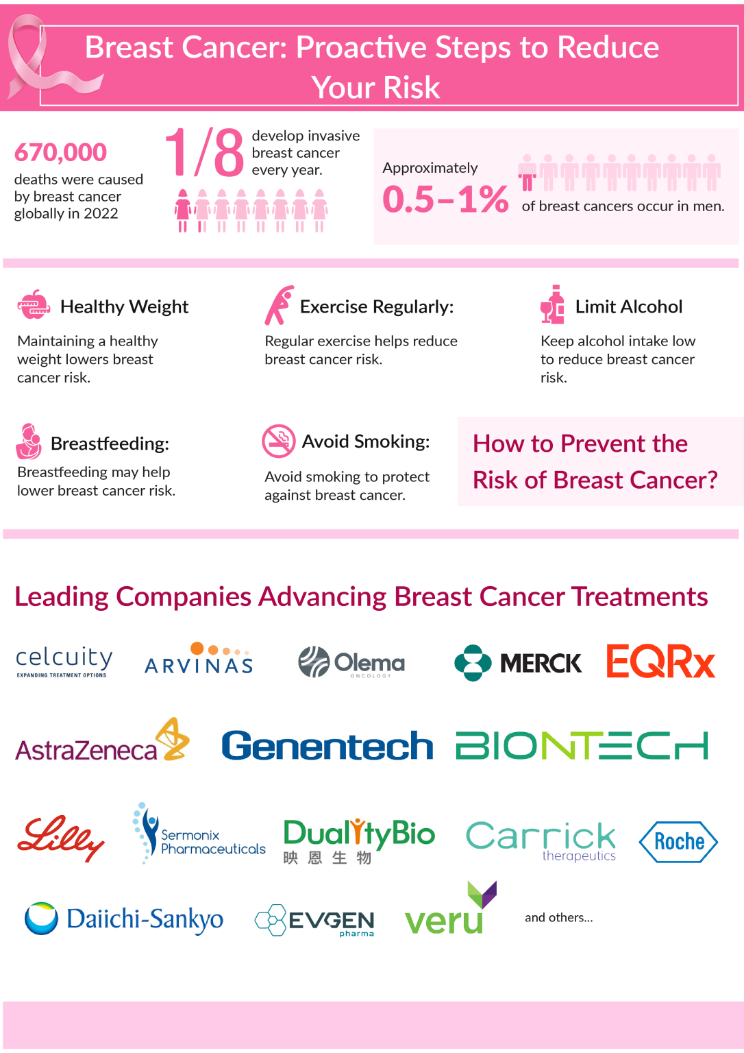 Precautions for Breast Cancer - DelveInsight Business Research