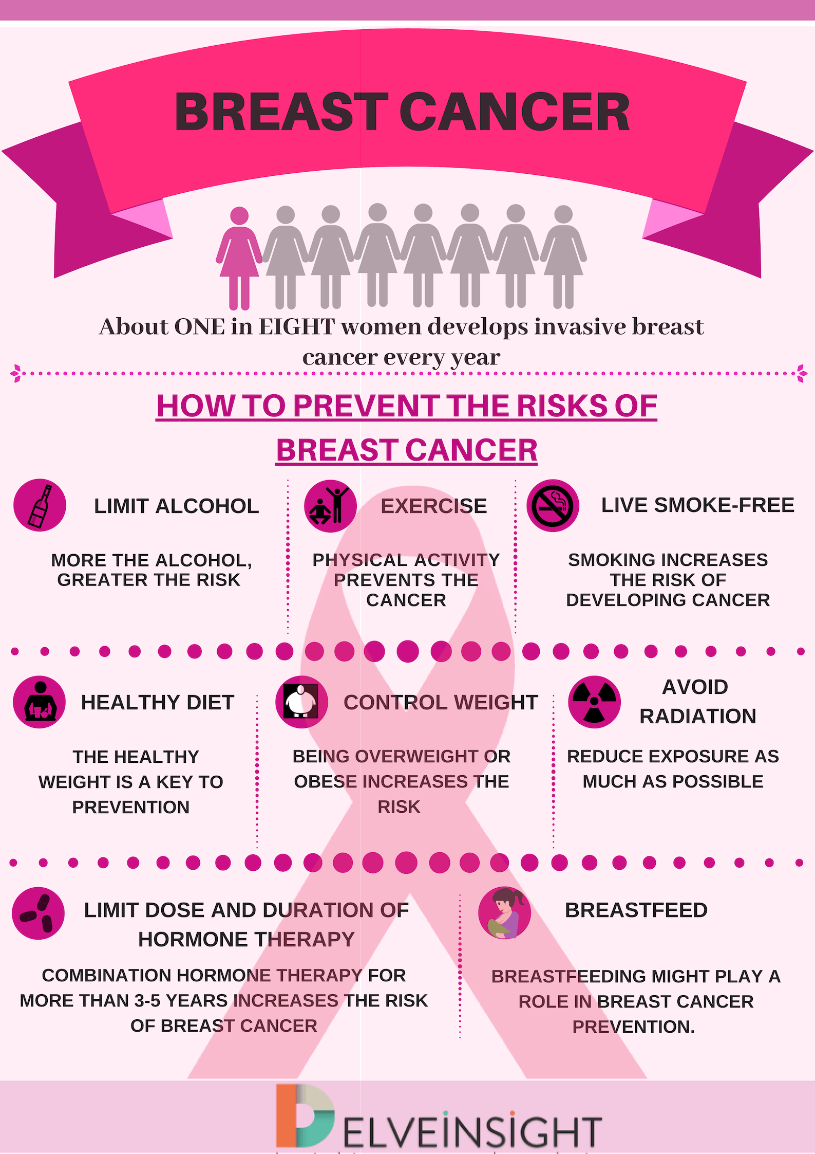 Breast Cancer Precautions
