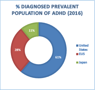 Attention-Deficit/Hyperactivity Disorder