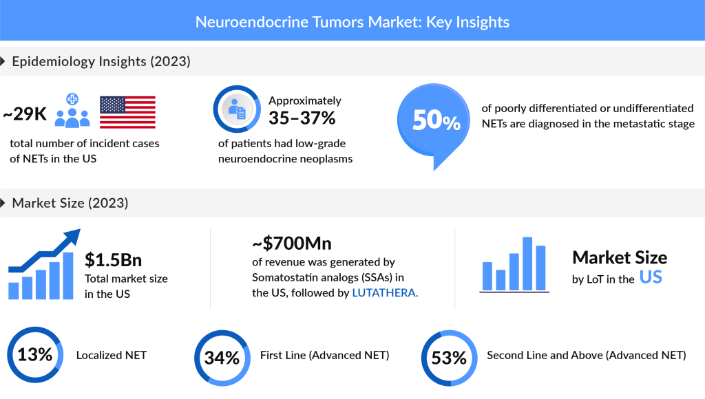 Neuroendocrine Tumors Market Key Insights