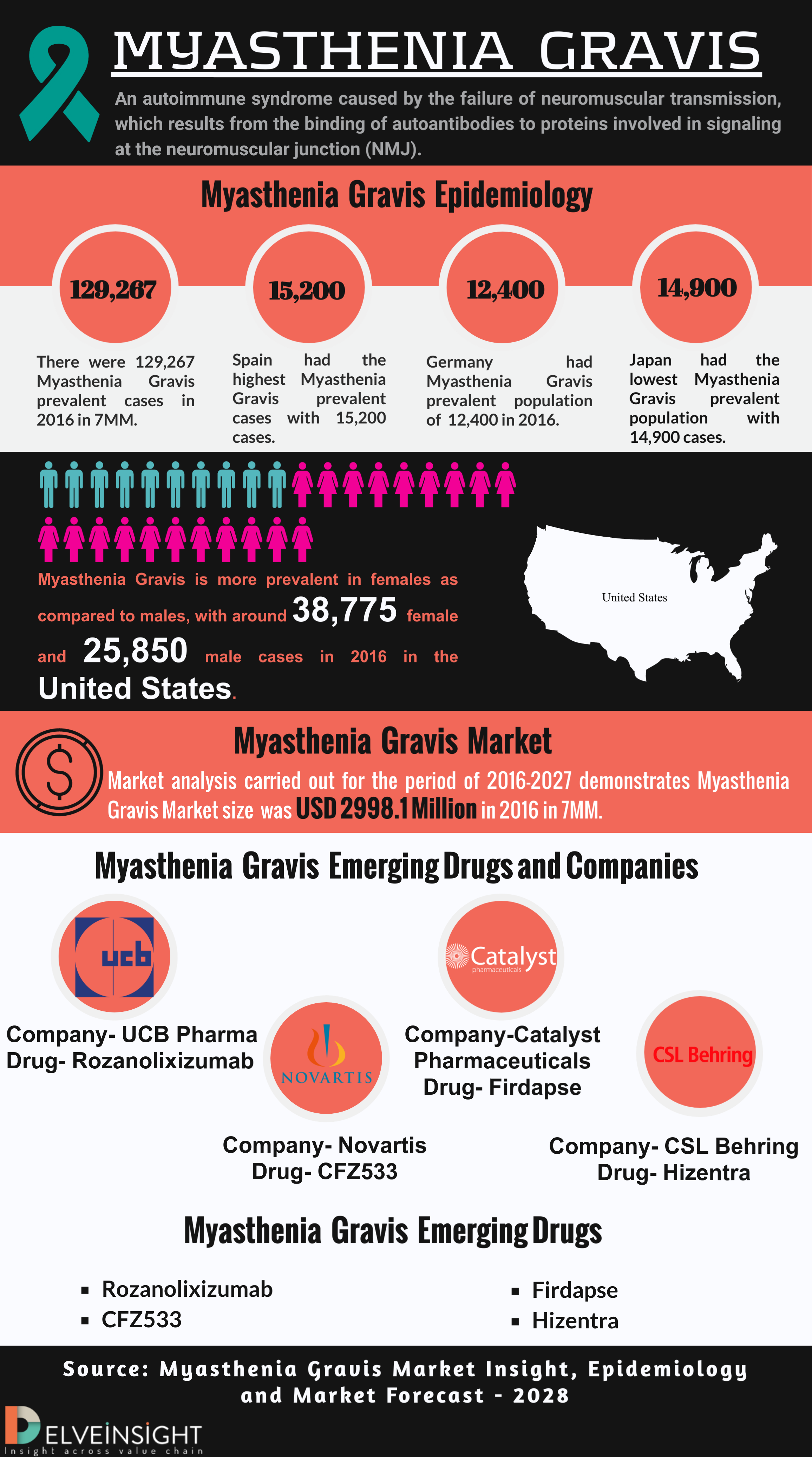 Myasthenia gravis market