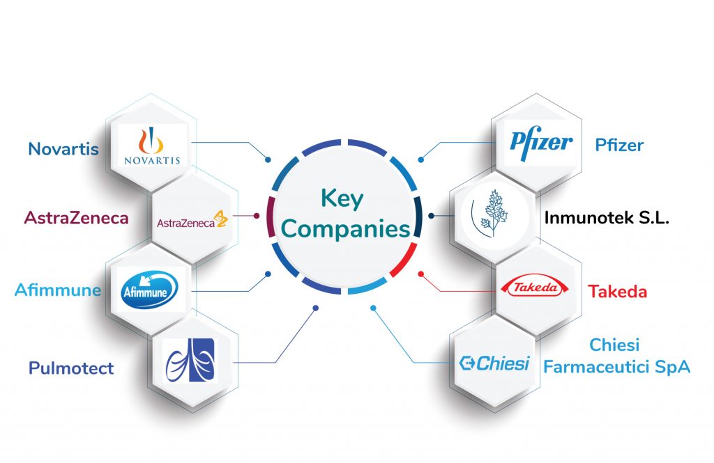 Chronic Obstructive Pulmonary Disease Market Trends | DelveInsight