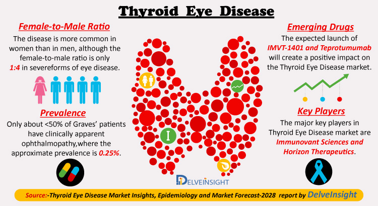 thyroid eye disease