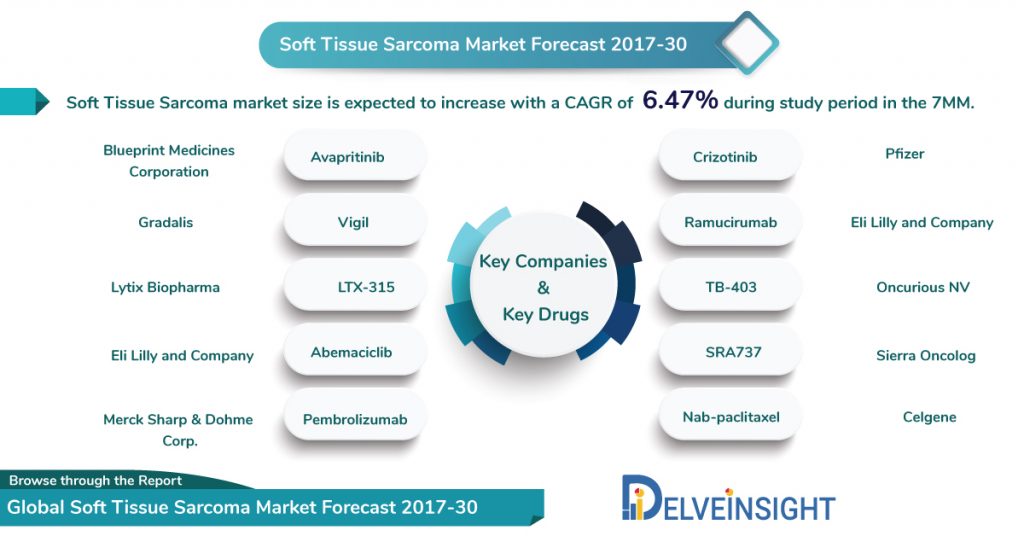 Soft tissue sarcoma market forecast 2017-30