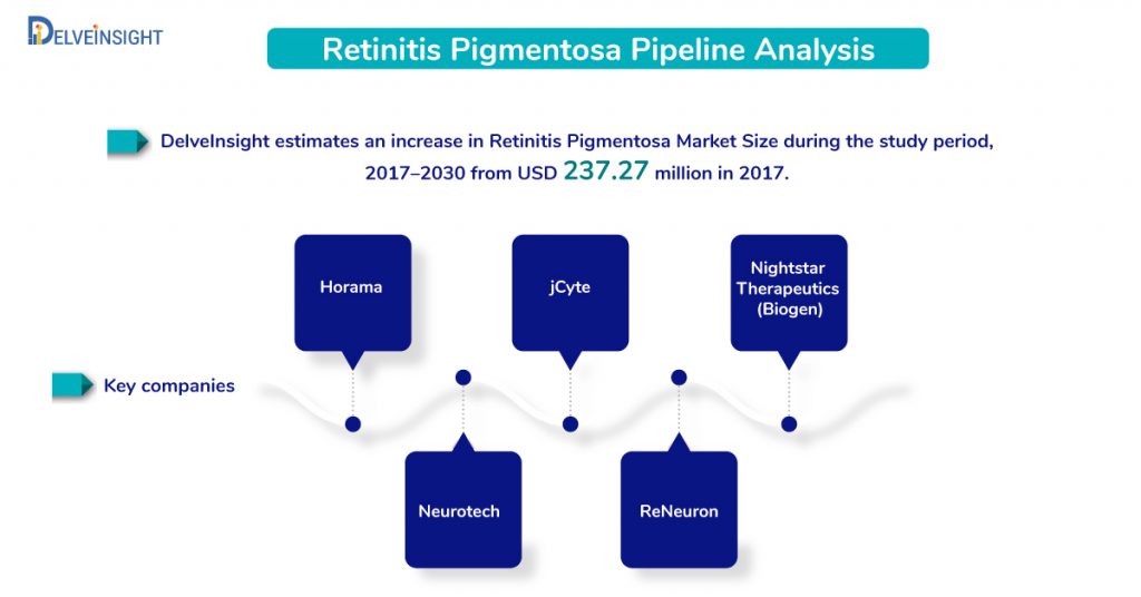 Retinitis Pigmentosa Pipeline Analysis