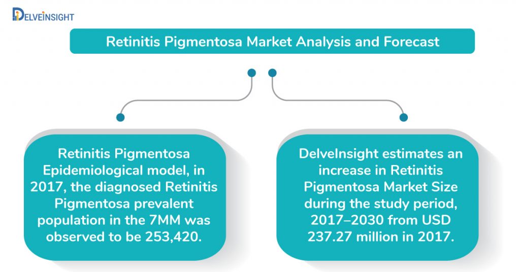 Retinitis Pigmentosa Market Analysis and Forecast