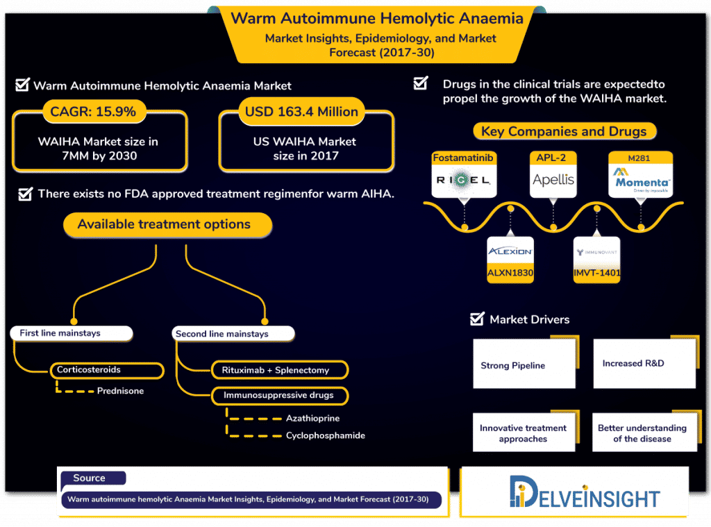 Warm autoimmune hemolytic anemia  market 