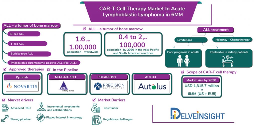 CAR-T Cell Therapy Market In ALL- Acute lymphocytic leukemia 