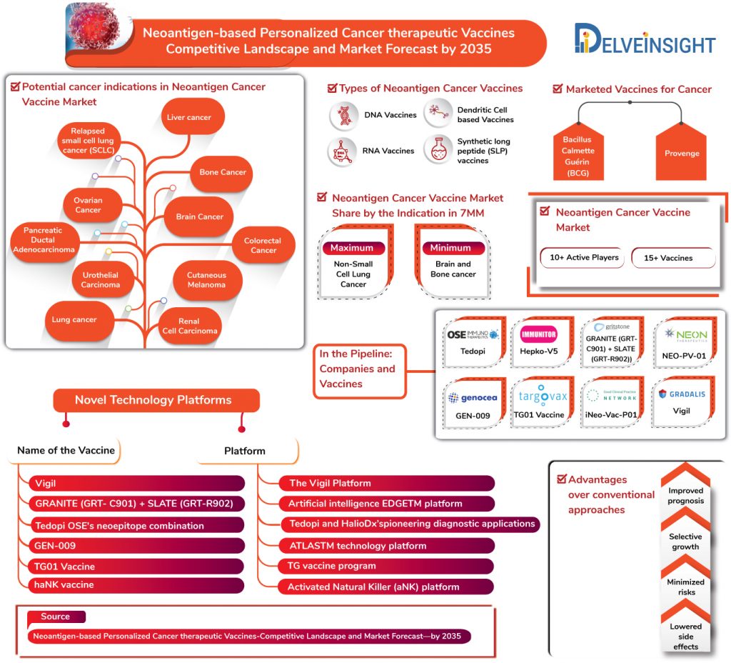 Neoantigen based Personalized Cancer Therapeutic Vaccines Market 