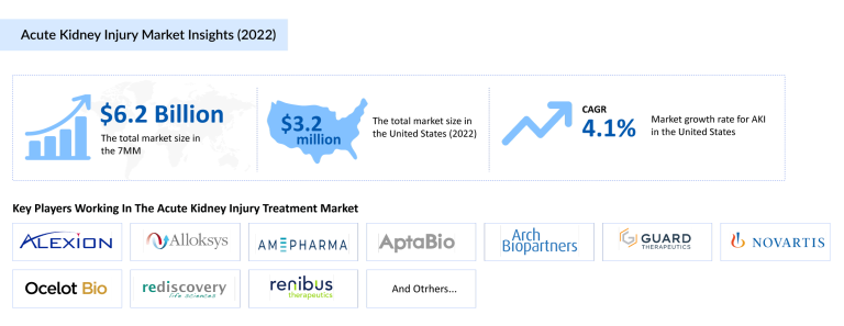 Novel Insight Into Acute Kidney Injury Treatment Pipeline