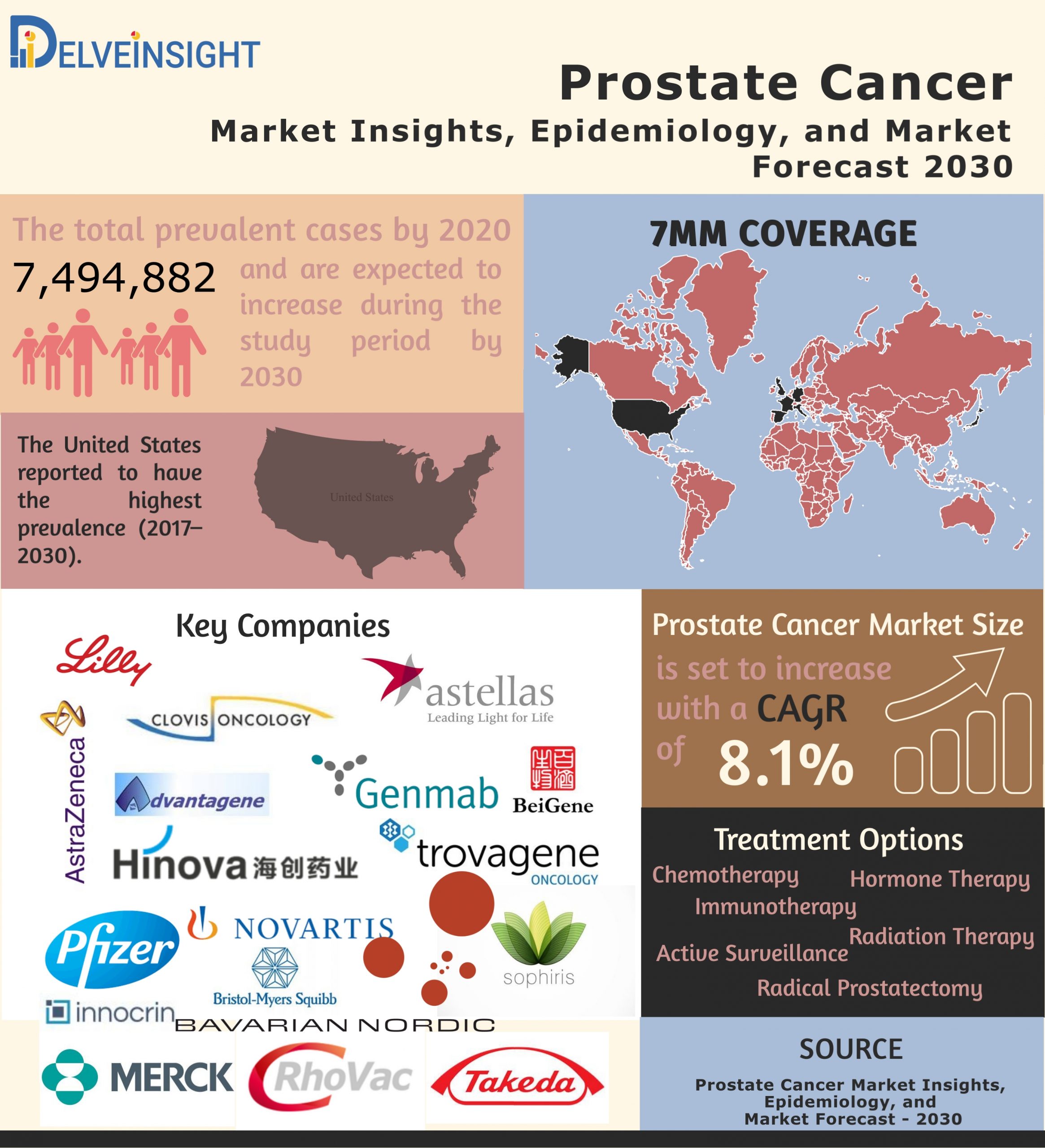 Prostate Cancer Market 