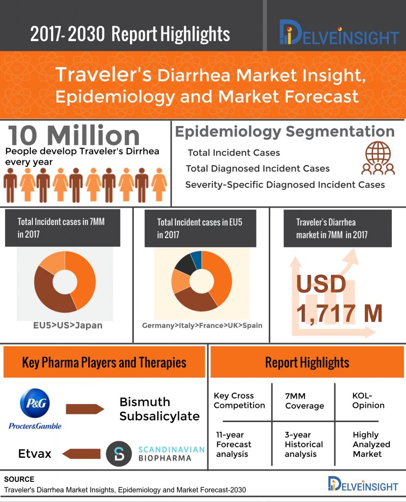 Traveler’s Diarrhea Market 