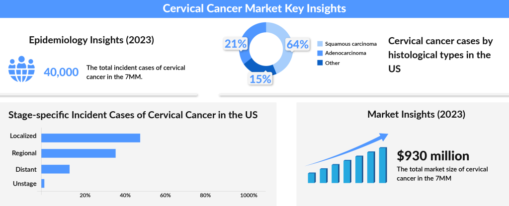 Cervical Cancer Market Insights