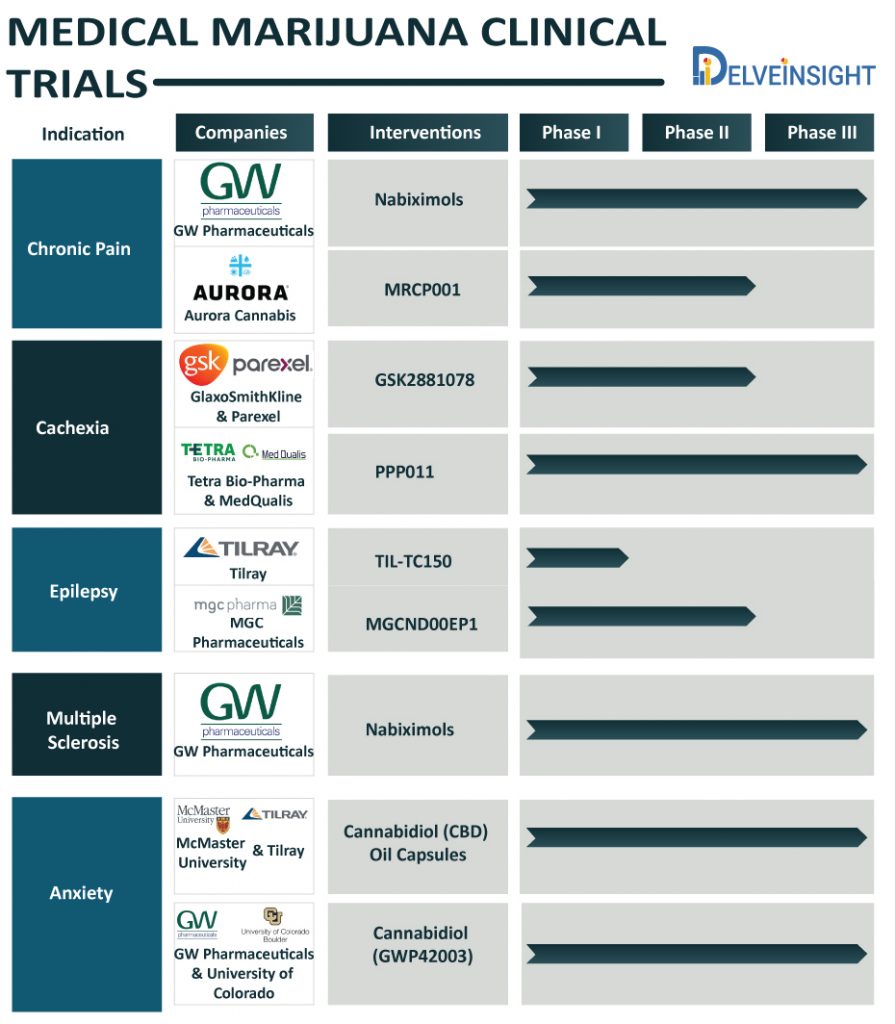 medical-marijuana-clinical-trials-chart