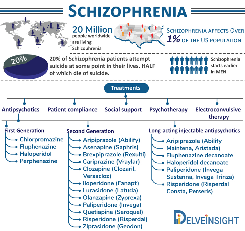 Schizophrenia Treatment Market