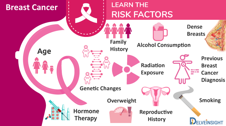 Risk Factors And Symptoms Of Breast Cancer