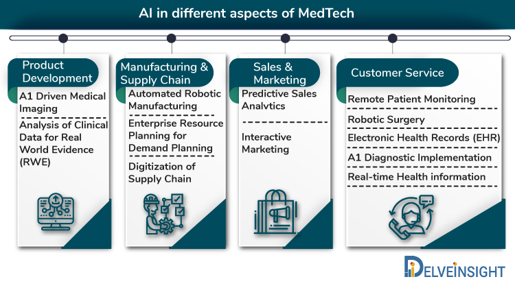 AI in different aspects of MedTech