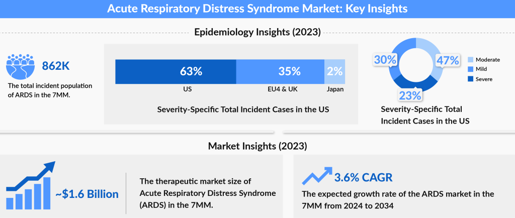 Acute Respiratory Distress Syndrome Market Key Insights