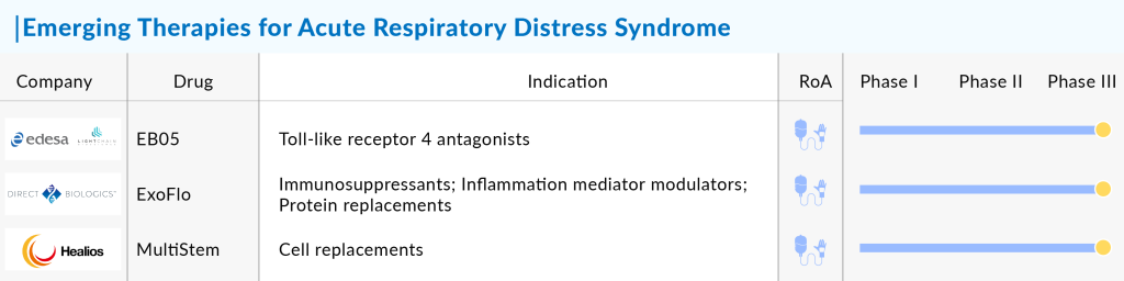 Emerging Therapies for Acute Respiratory Distress Syndrome