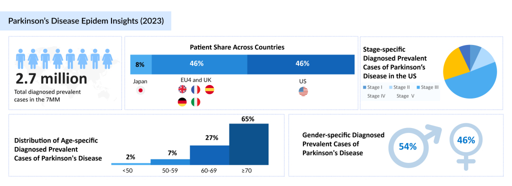 Parkinson’s-Disease-Epidem-Insights-(2023)