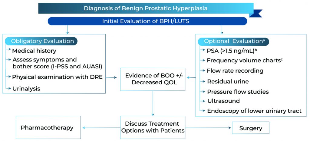 Benign Prostatic Hyperplasia Diagnosis