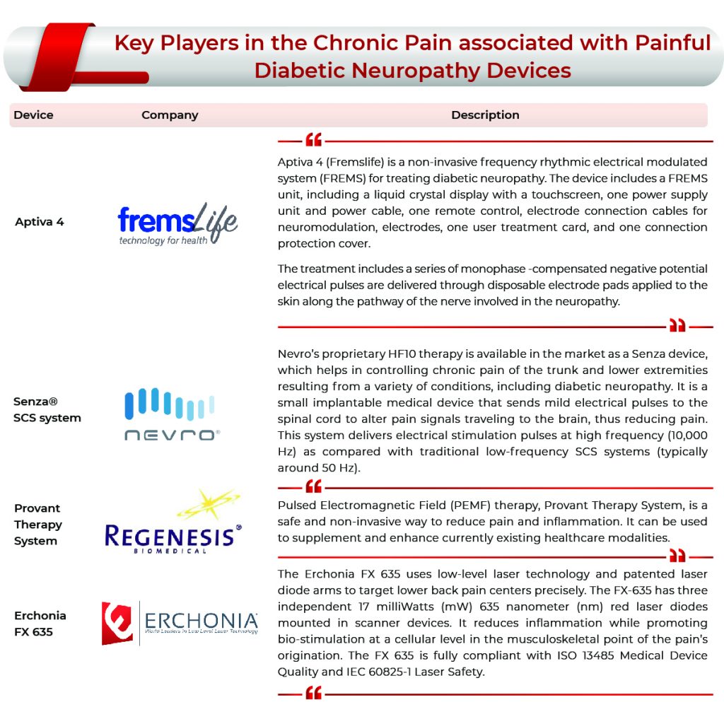 Chronic Pain Associated With Painful Diabetic Neuropathy: Market Key Companies | Chronic Pain Associated With Painful Diabetic Neuropathy Market