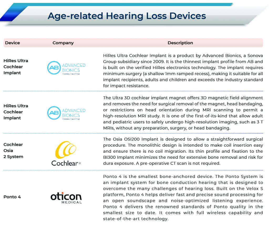 Hearing Loss Devices Market