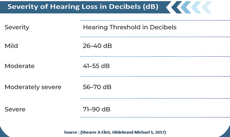 Severity of Hearing Loss