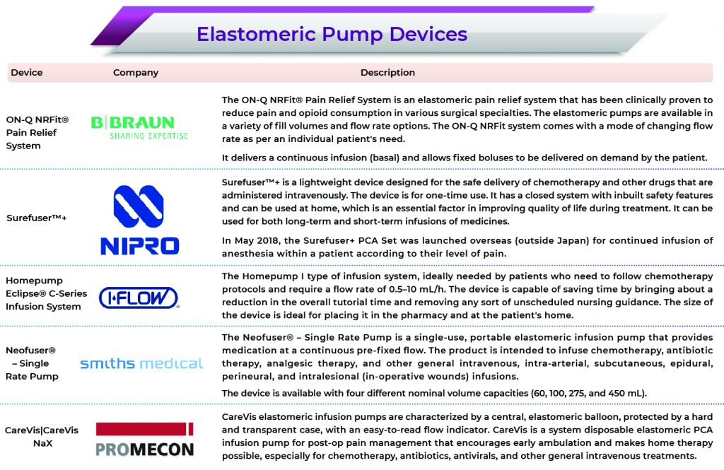 Elastomeric Pumps | Elastomeric Pumps Market 