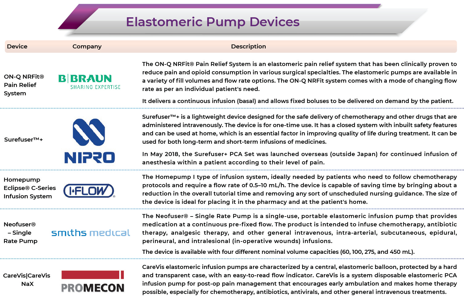 Elastomeric Pump Market Medical Devices Market