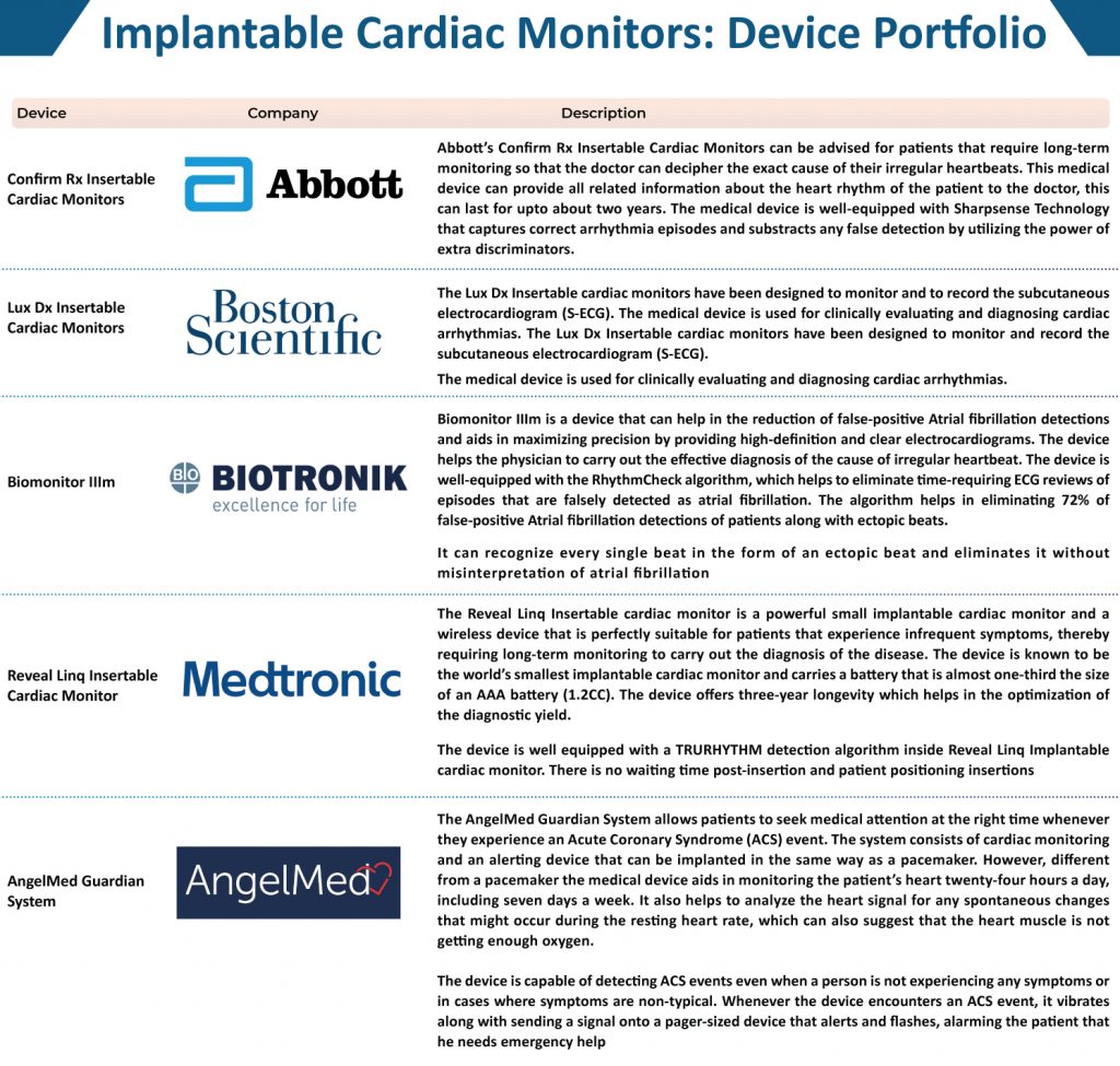 Implantable Cardiac Monitors Market | Medical Device Market | MedTech Market