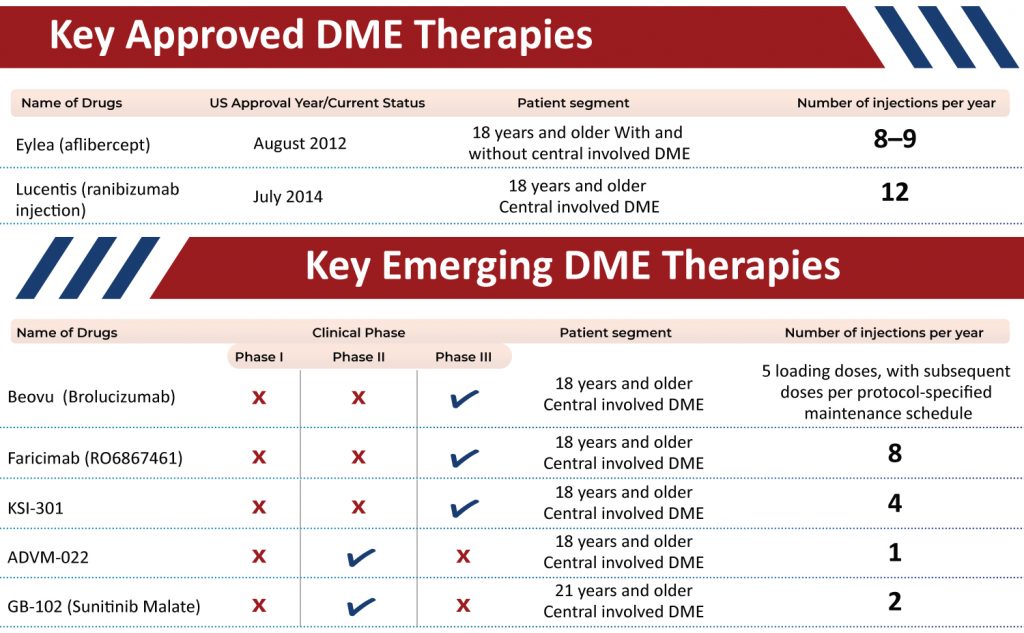 Diabetic Macular Edema: Drug Portfolio |Diabetic Macular Edema: Emerging Therapies | Diabetic Macular Edema: Drug Portfolio Approved Drug Portfolio 