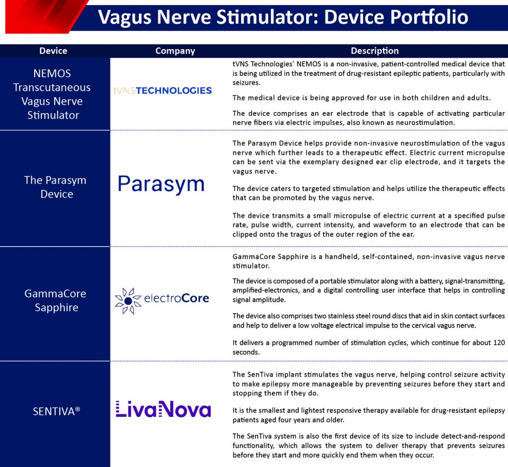 Neurology : Vagus nerve stimulation