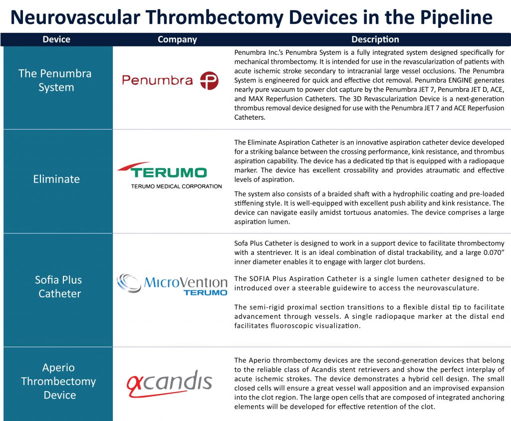 Neurovascular Thrombectomy Devices Market | Neurovascular Thrombectomy Devices Pipeline 