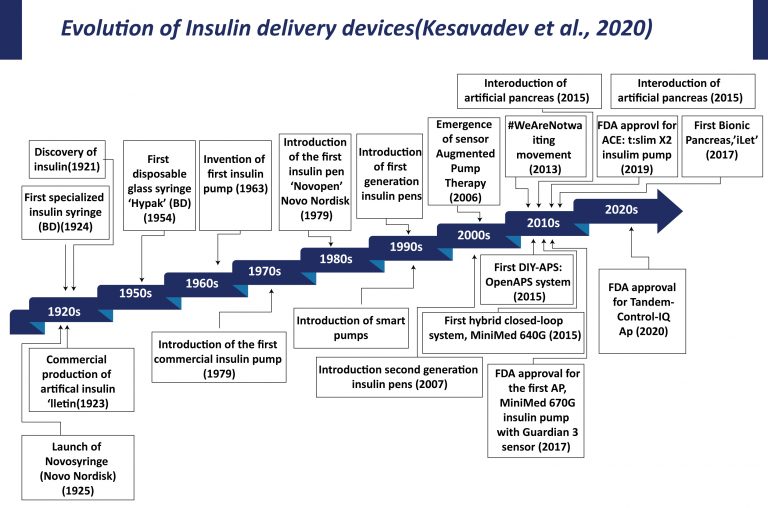 Medtronic, Sanofi, Abbott & Others Spurs the Insulin Delivery Devices