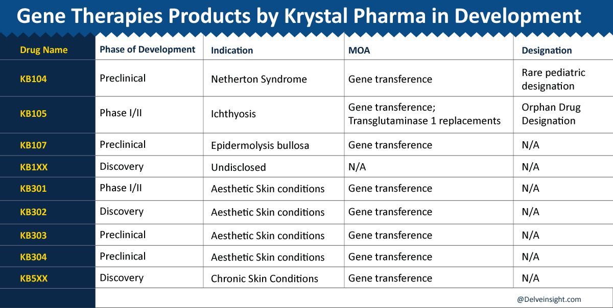 Emerging gene therapies for skin diseases by Krystal Biotech