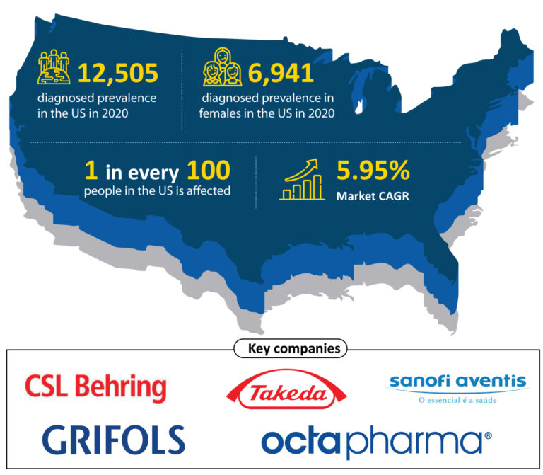 Von Willebrand Disease Vwd Market Vwd Therapy And Key Companies